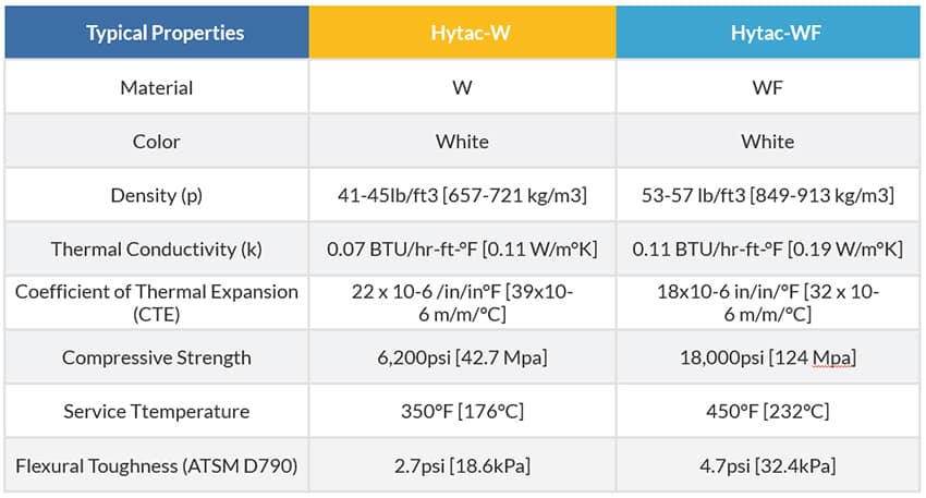 Syntactic Foam Table